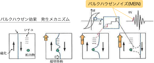 バルクハウゼン効果　発生メカニズム
